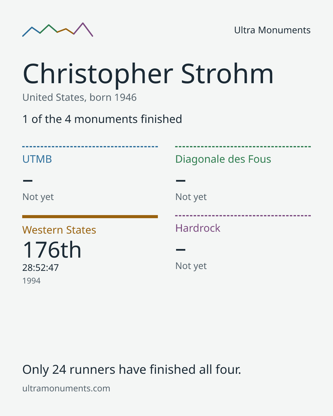 Results card for Christopher Strohm