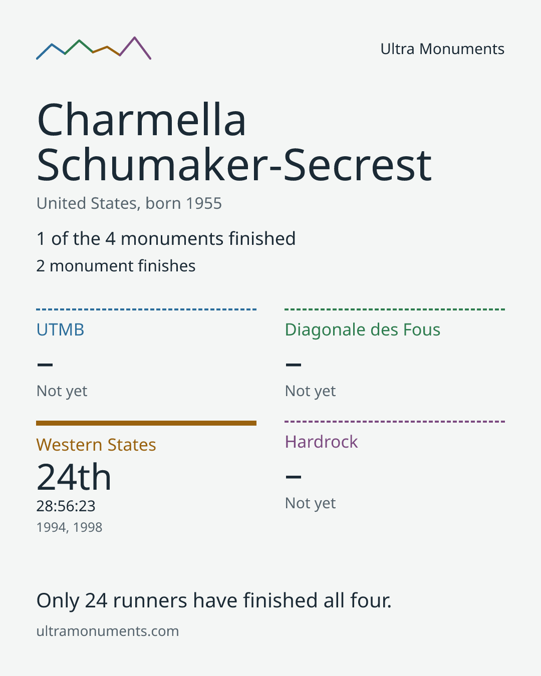 Results card for Charmella Schumaker-Secrest