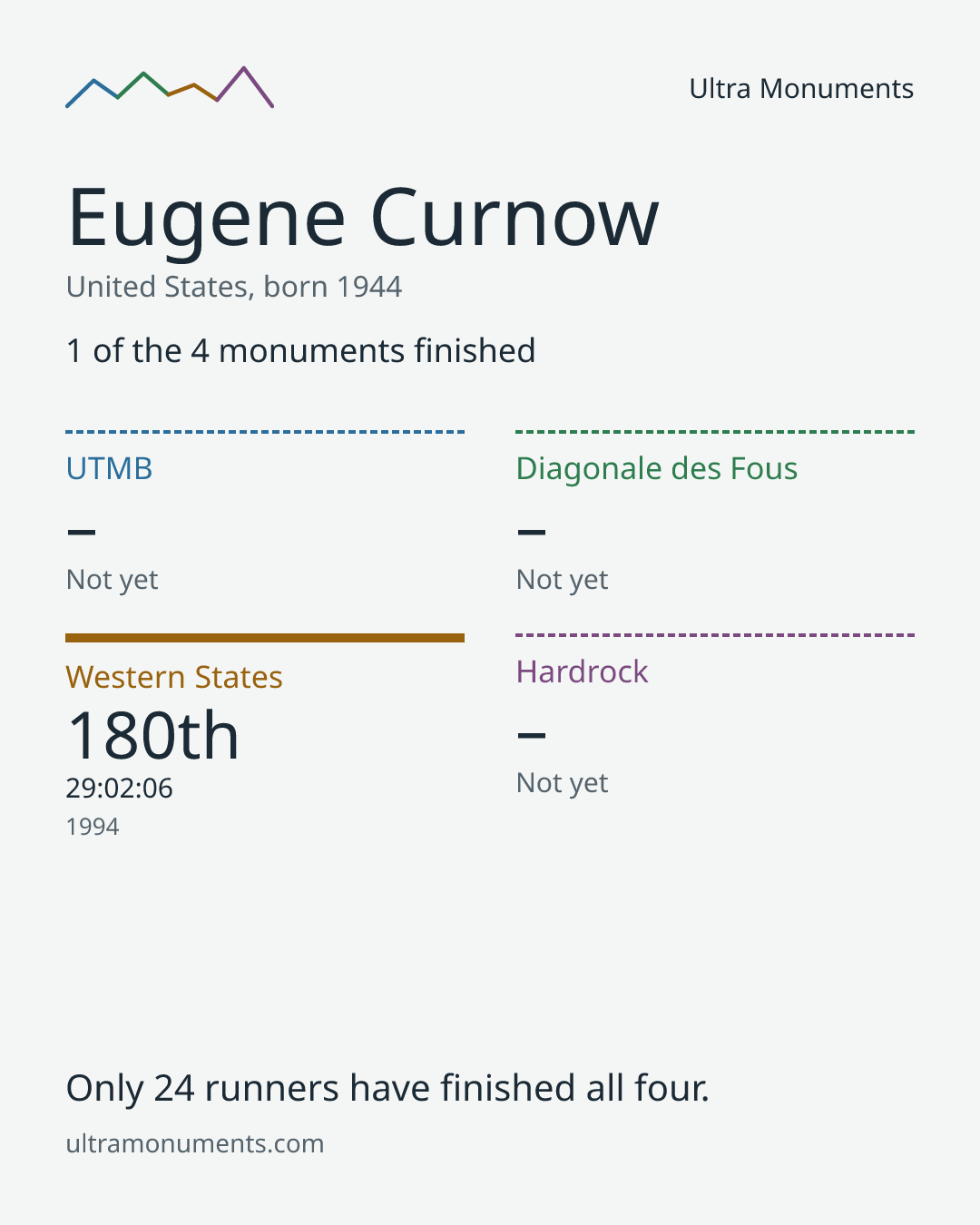 Results card for Eugene Curnow
