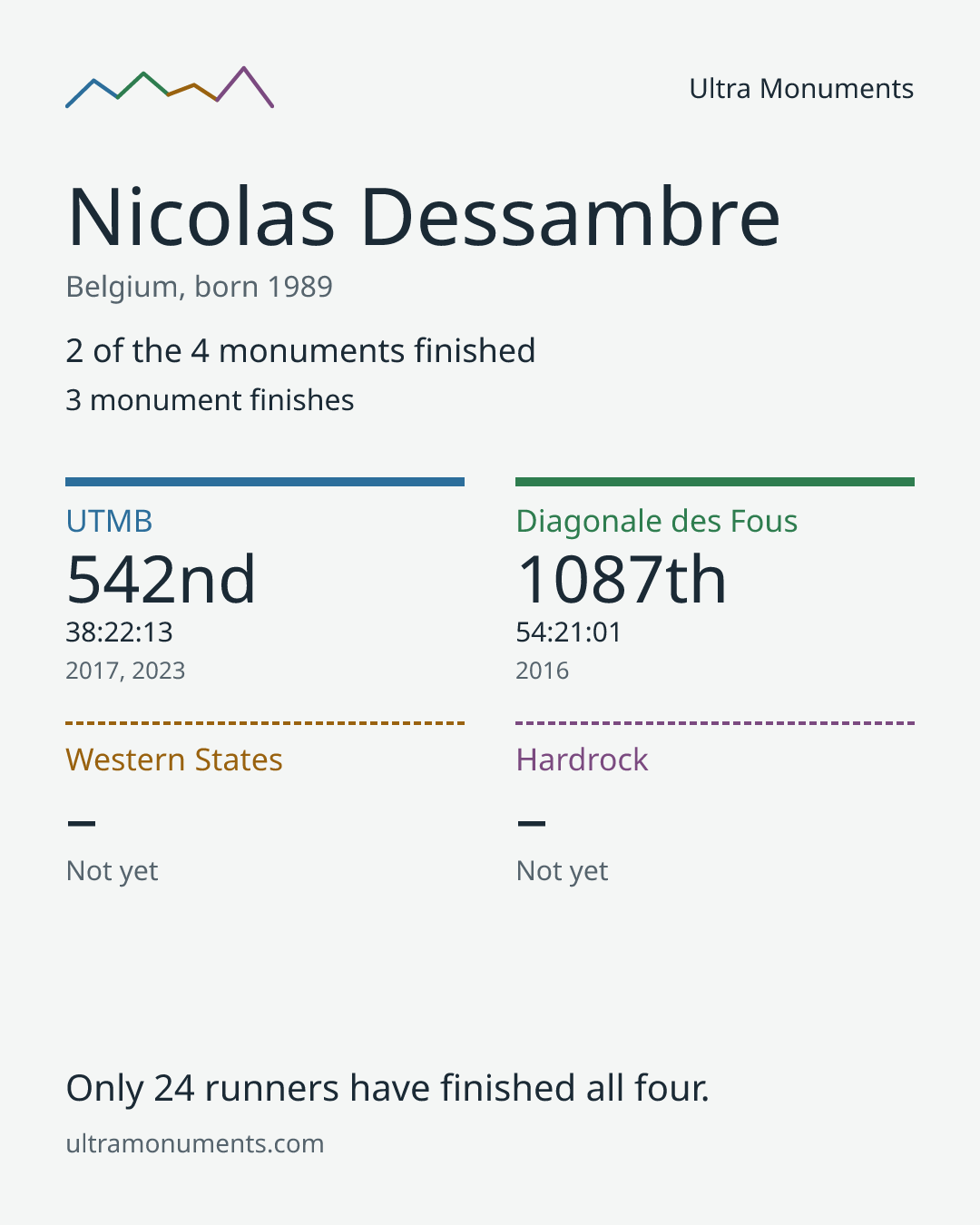 Results card for Nicolas Dessambre