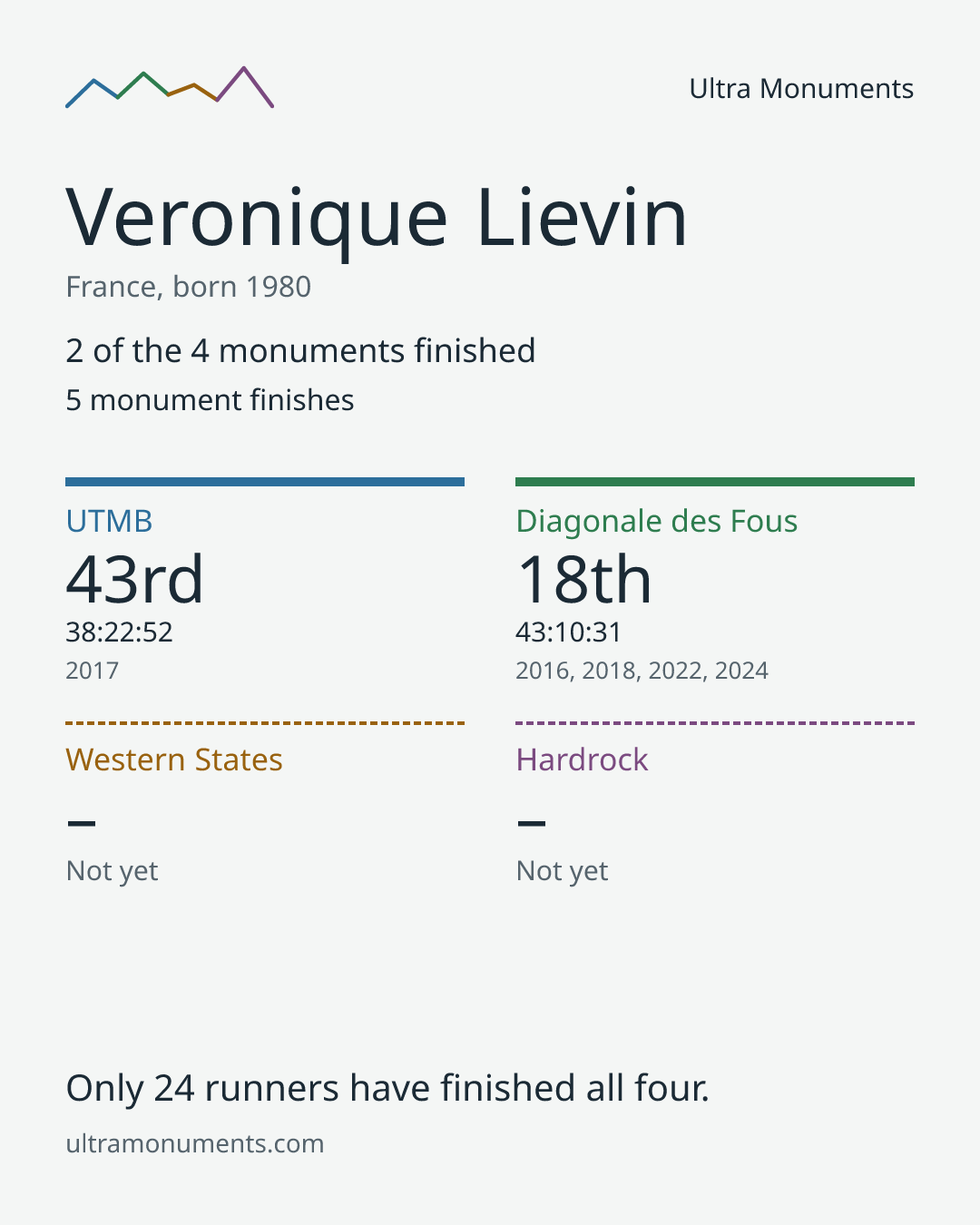 Results card for Veronique Lievin