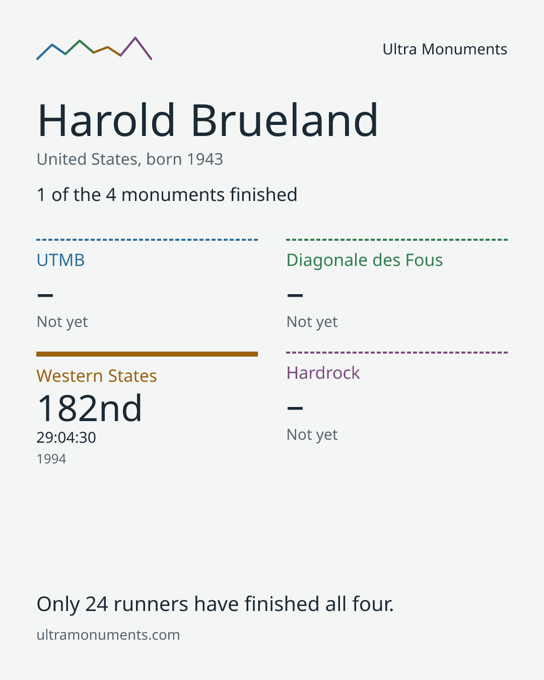 Results card for Harold Brueland