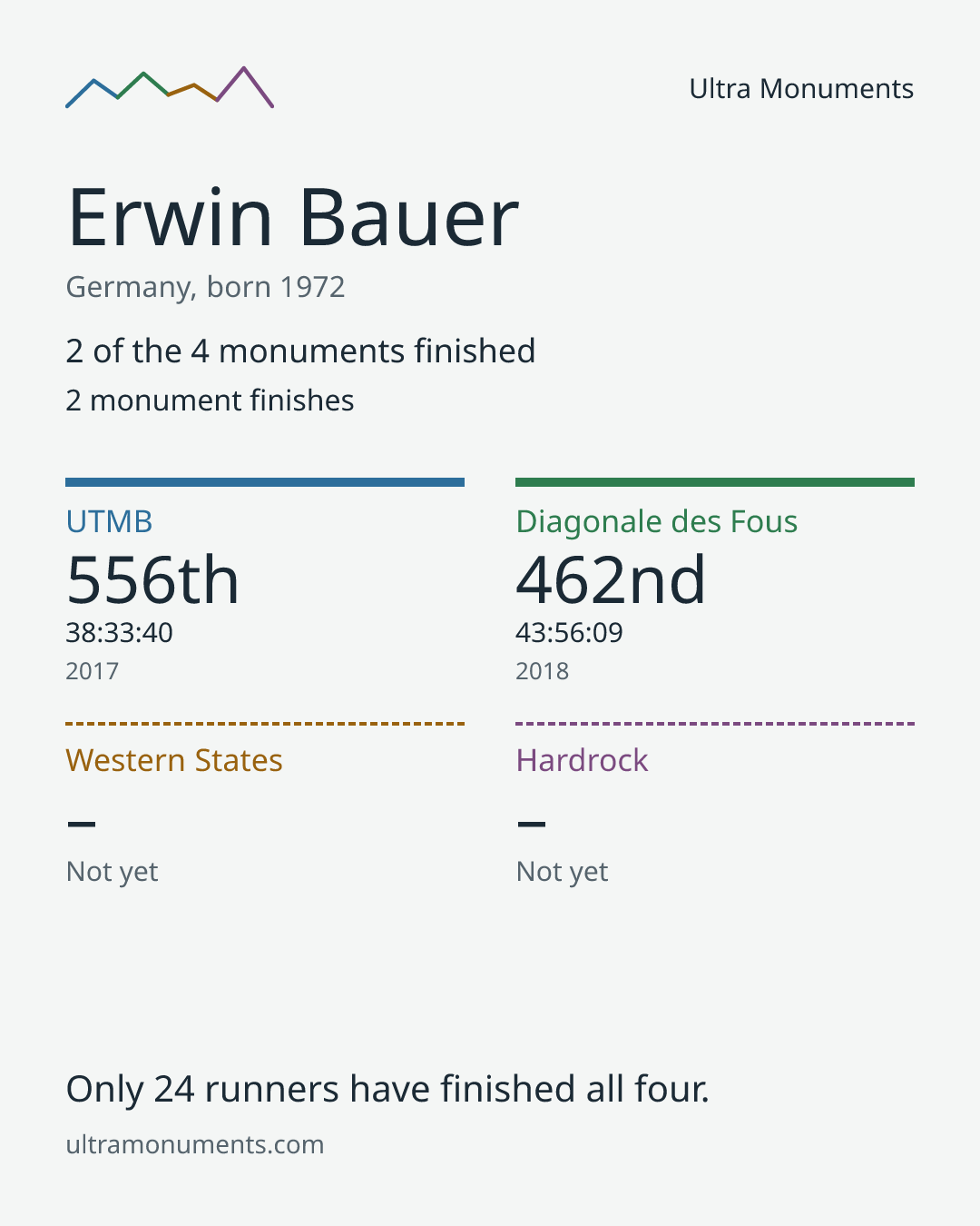 Results card for Erwin Bauer
