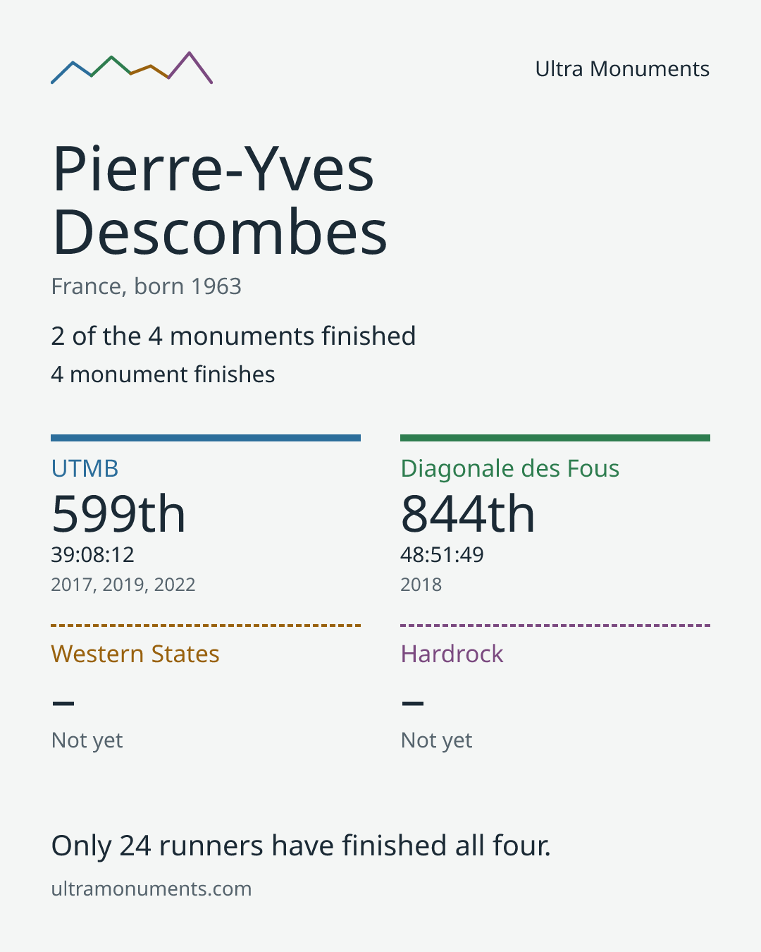 Results card for Pierre-Yves Descombes