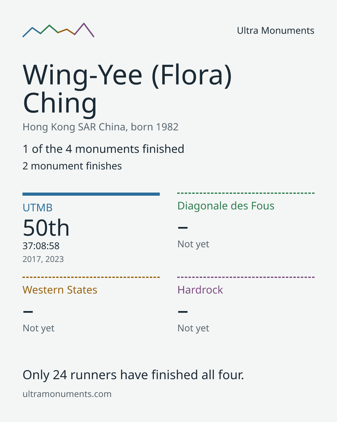 Results card for Wing-Yee (Flora) Ching