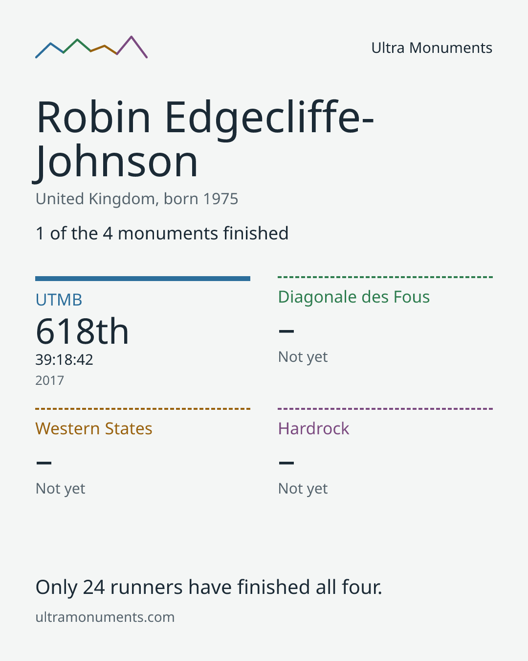 Results card for Robin Edgecliffe-Johnson