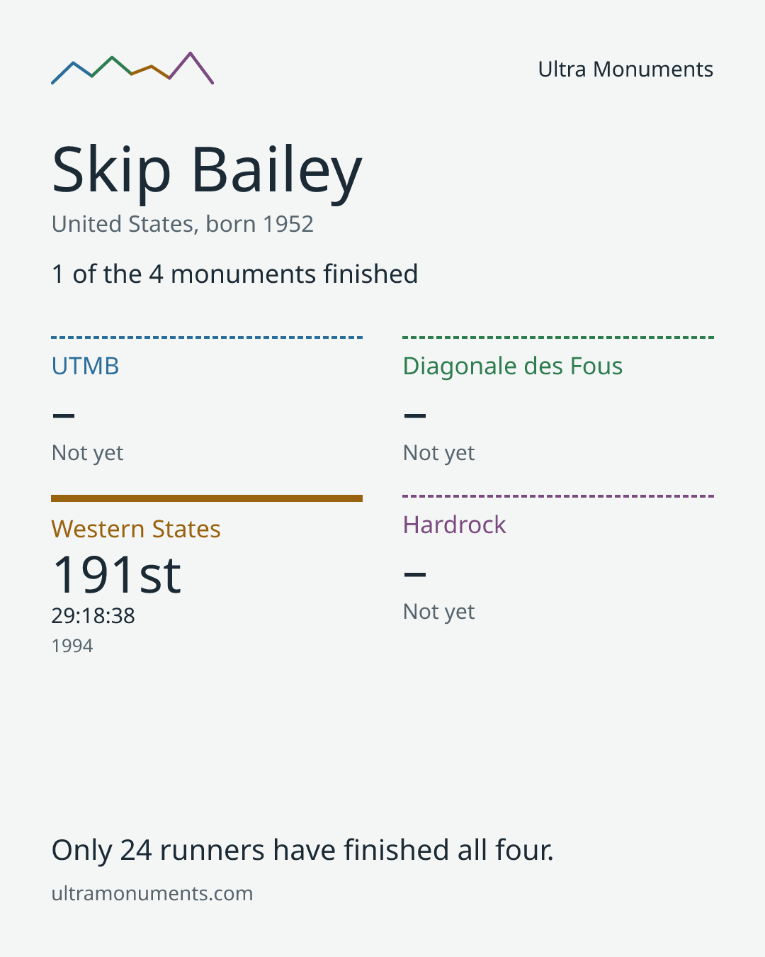 Results card for Skip Bailey