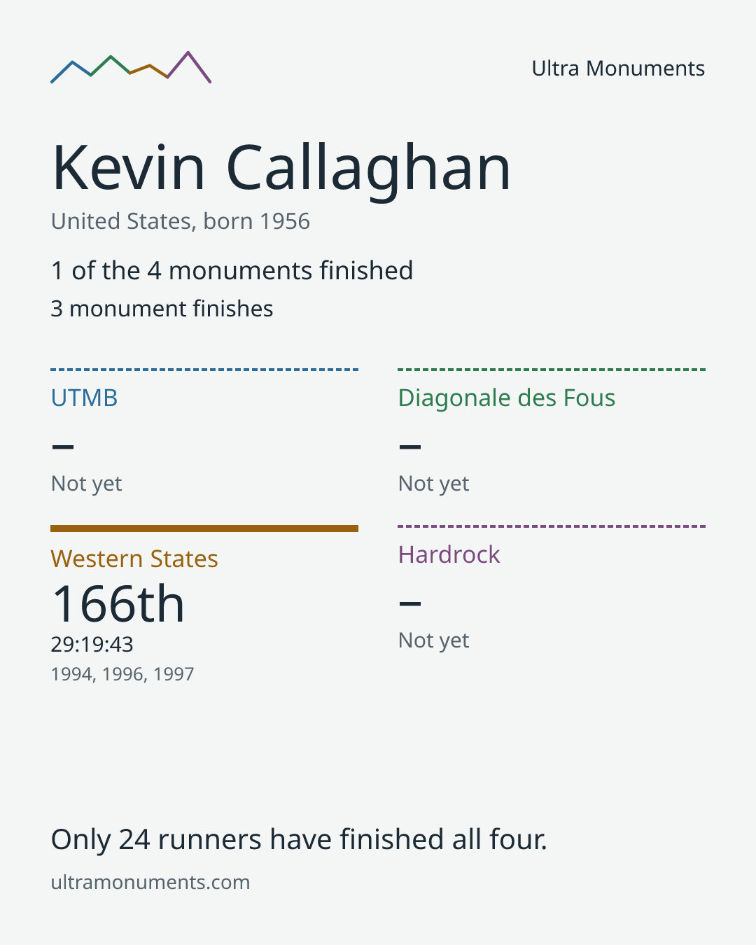Results card for Kevin Callaghan
