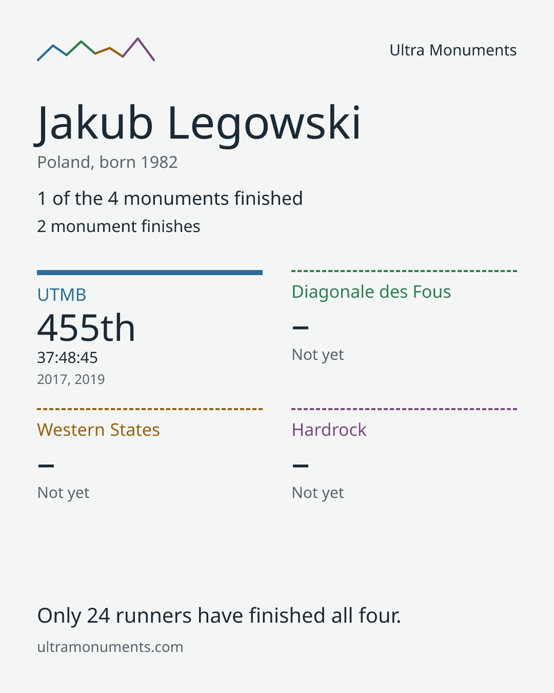 Results card for Jakub Legowski