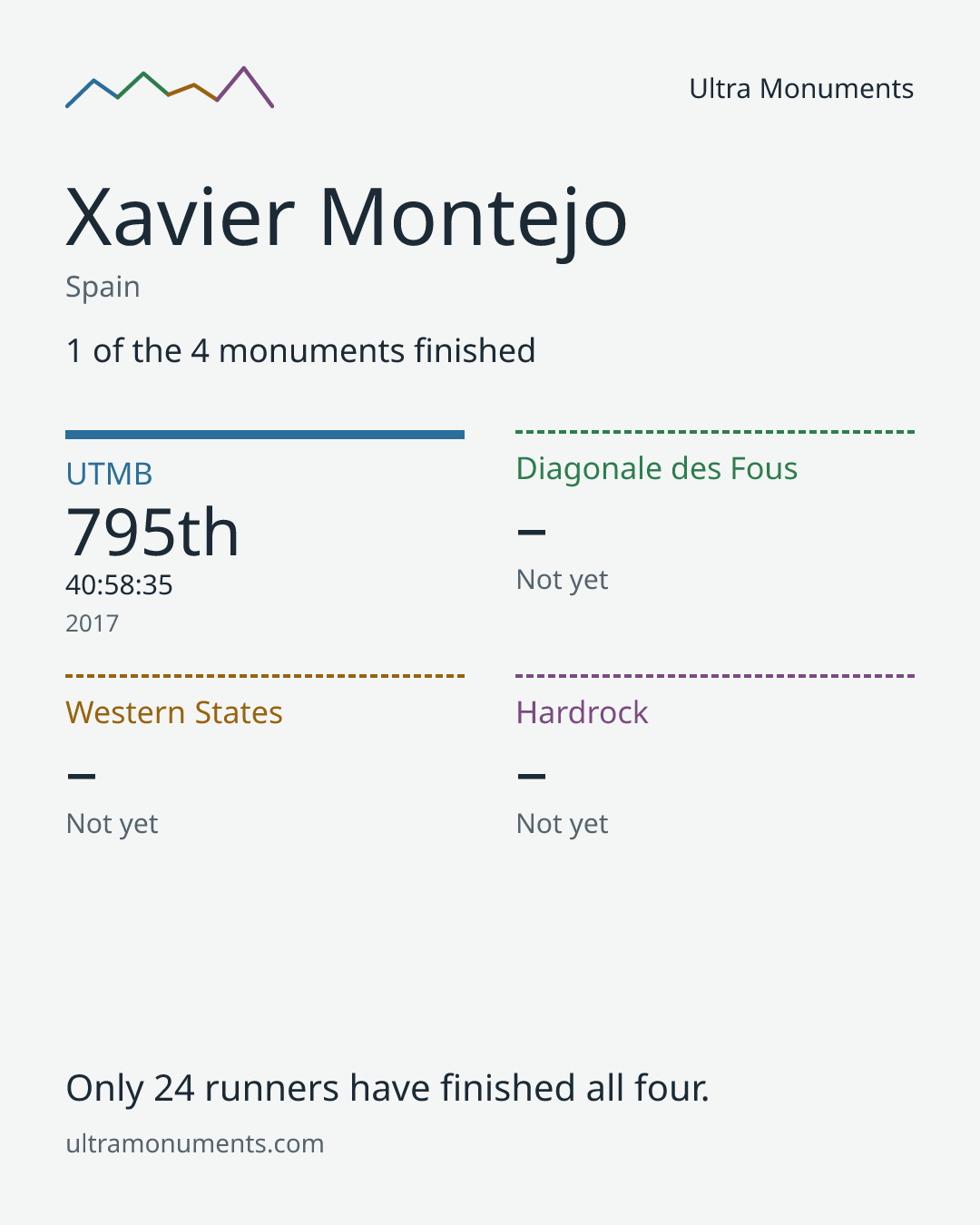 Results card for Xavier Montejo