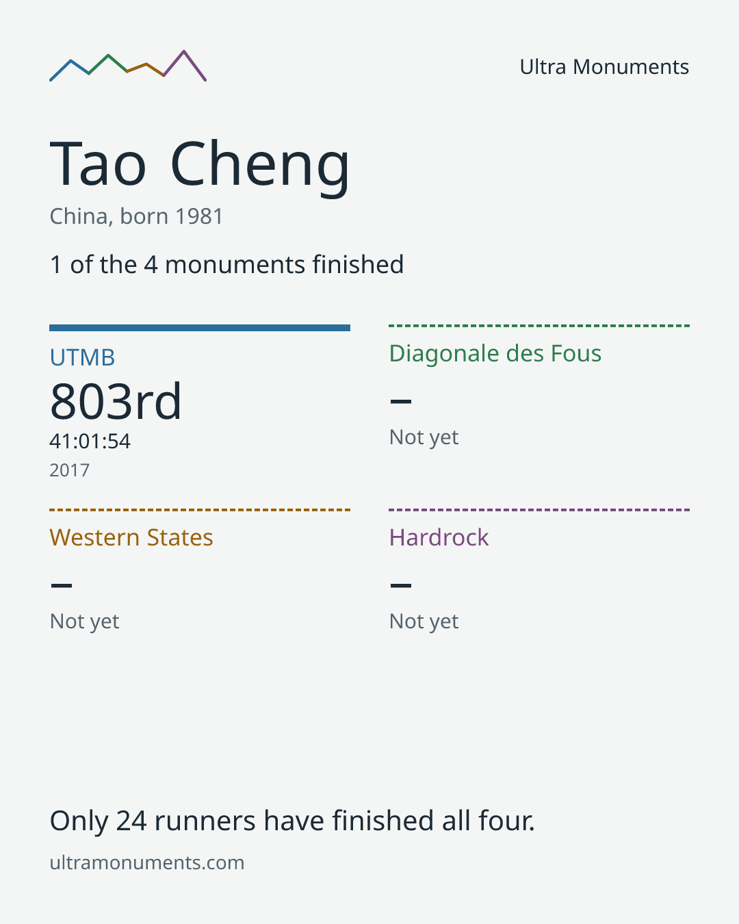 Results card for Tao Cheng