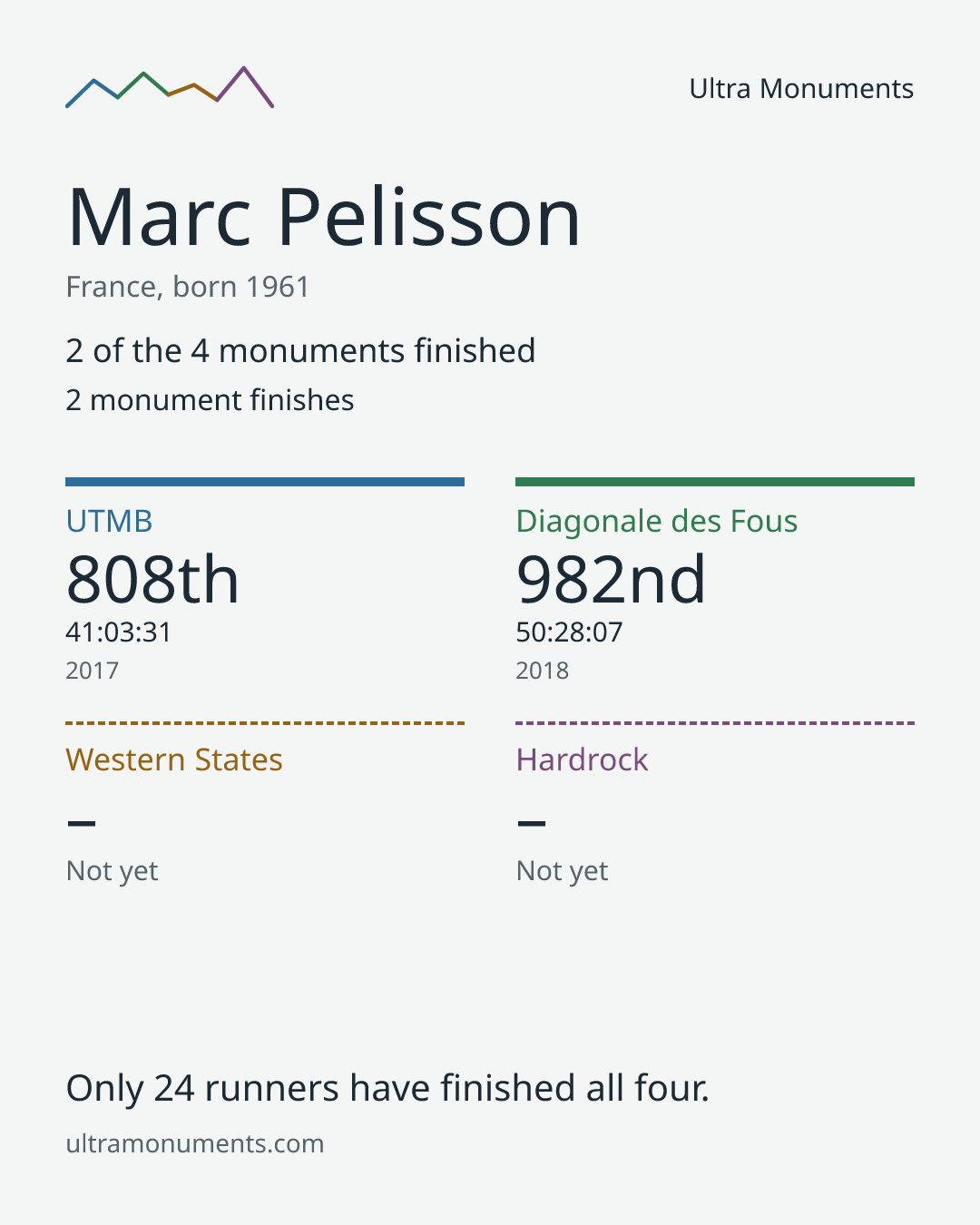 Results card for Marc Pelisson