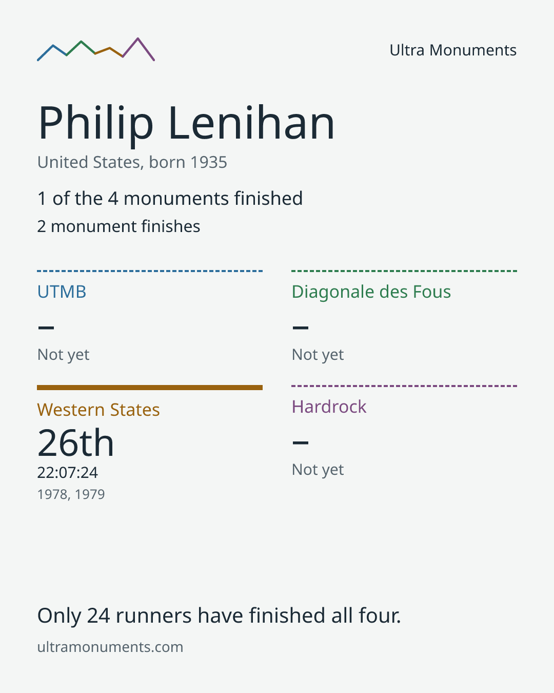 Results card for Philip Lenihan