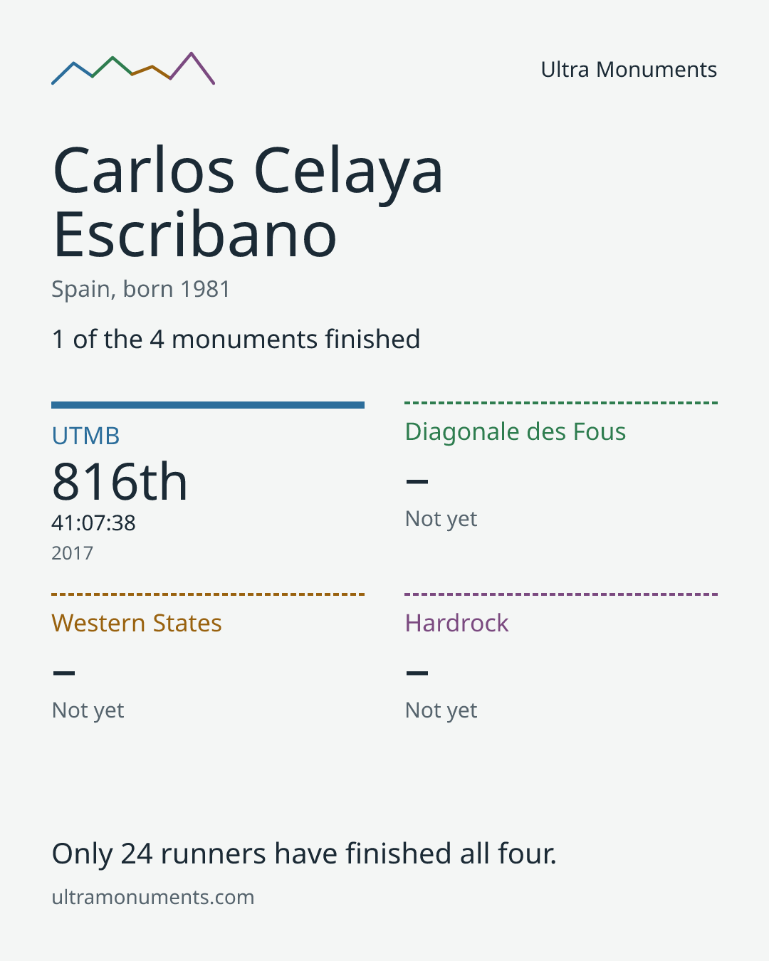 Results card for Carlos Celaya Escribano