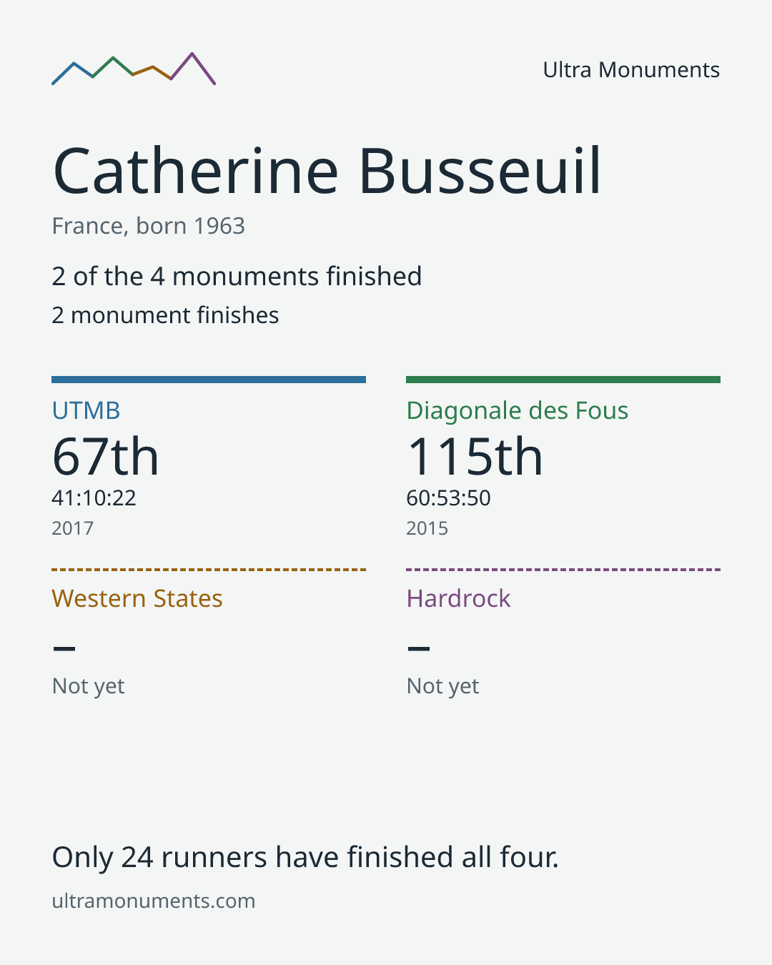 Results card for Catherine Busseuil