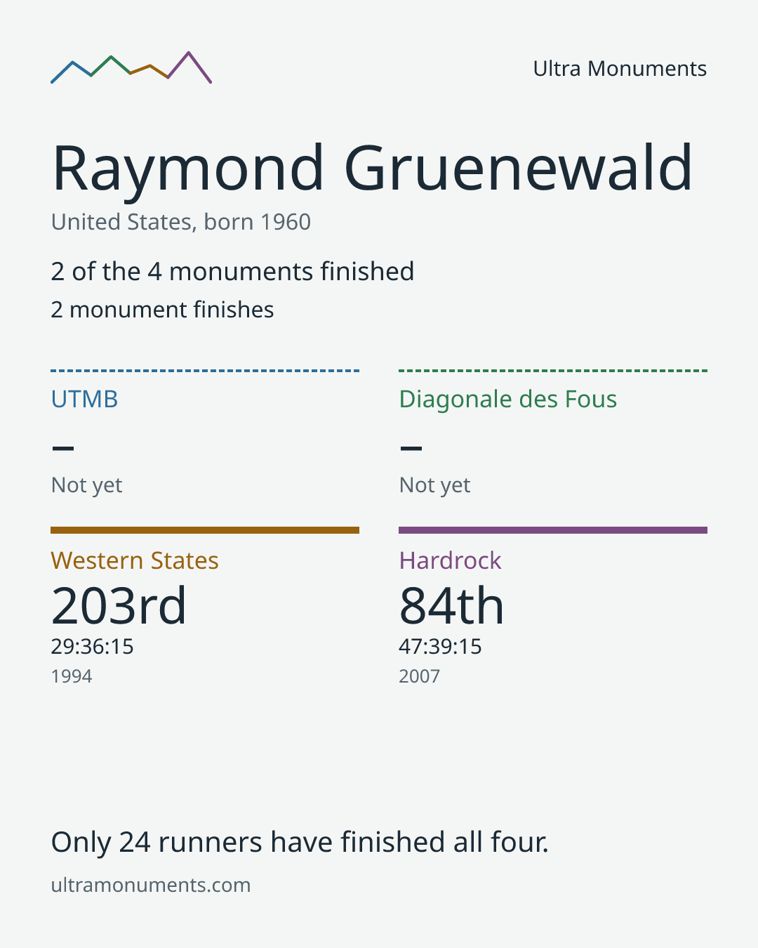 Results card for Raymond Gruenewald
