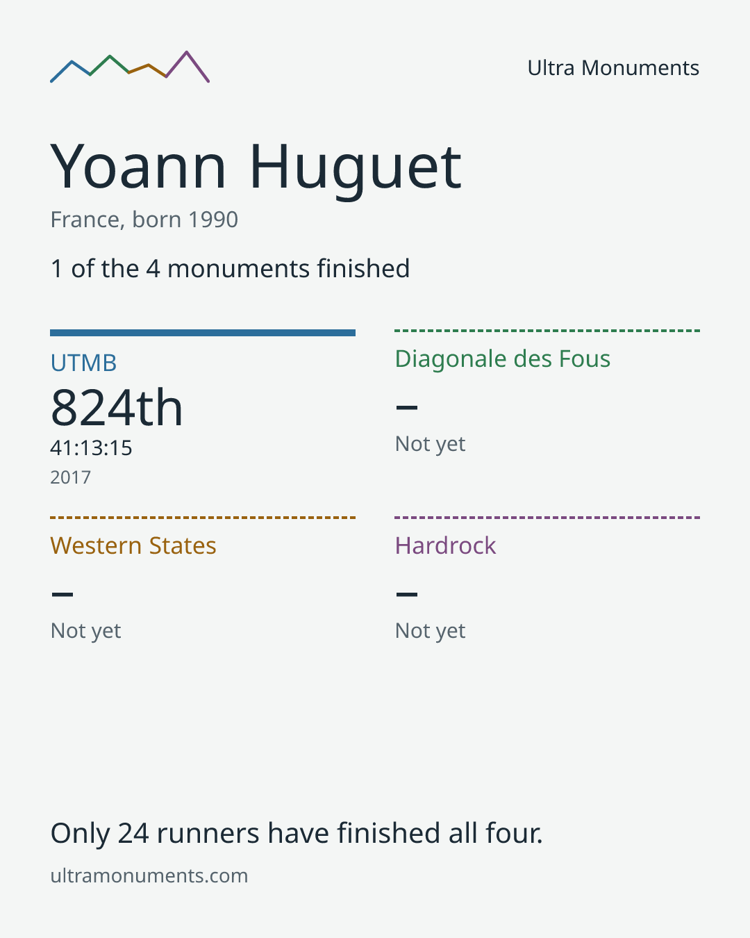 Results card for Yoann Huguet