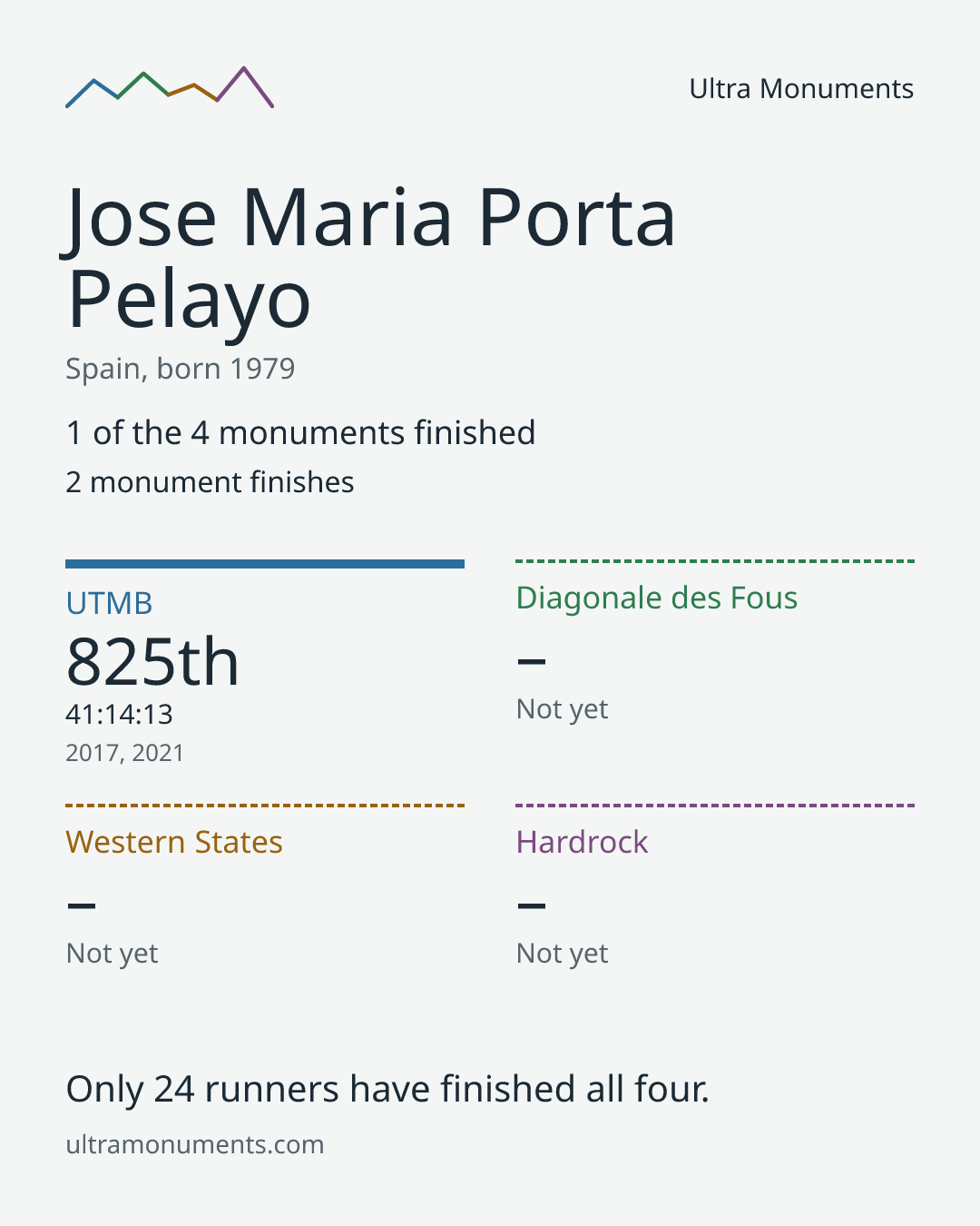 Results card for Jose Maria Porta Pelayo