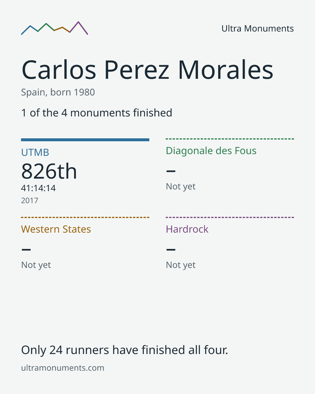 Results card for Carlos Perez Morales