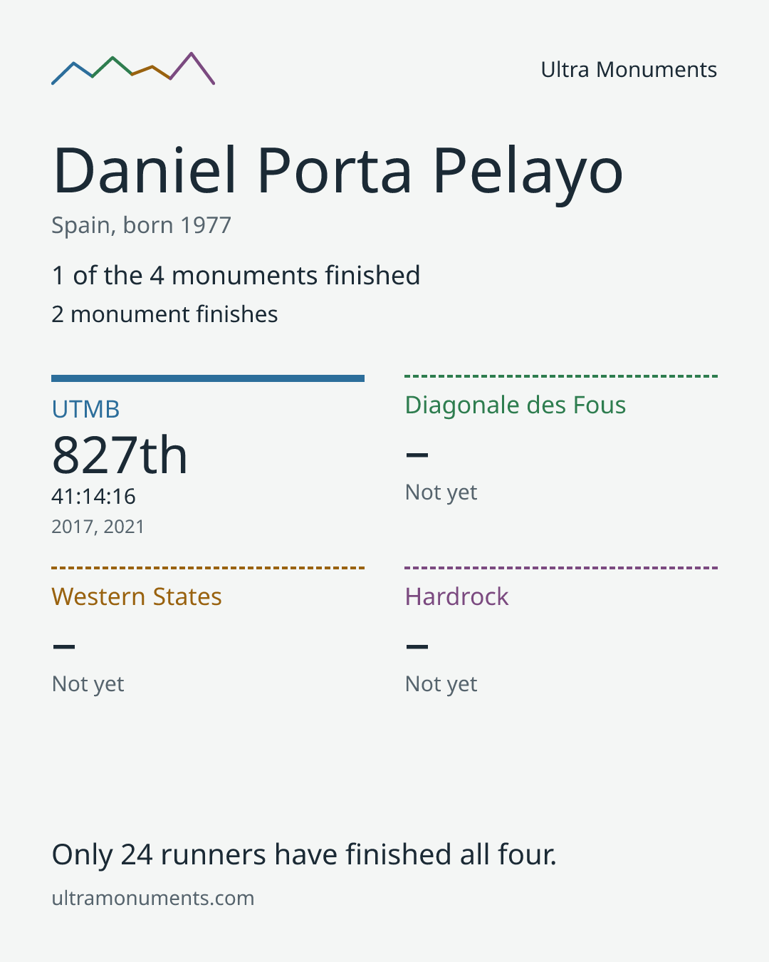 Results card for Daniel Porta Pelayo