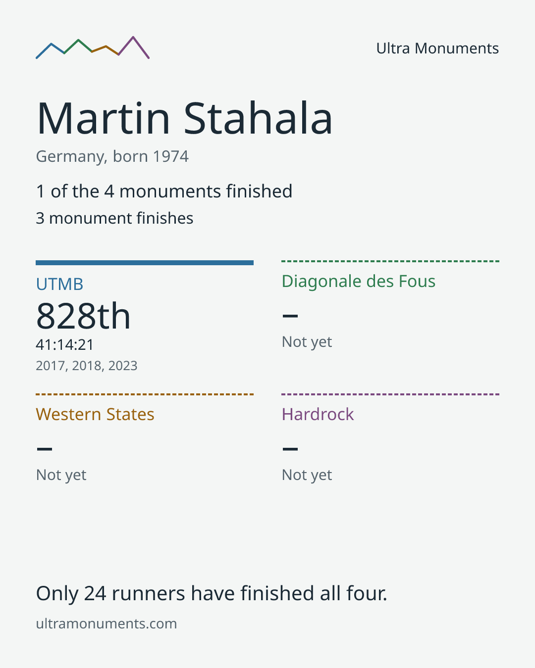 Results card for Martin Stahala