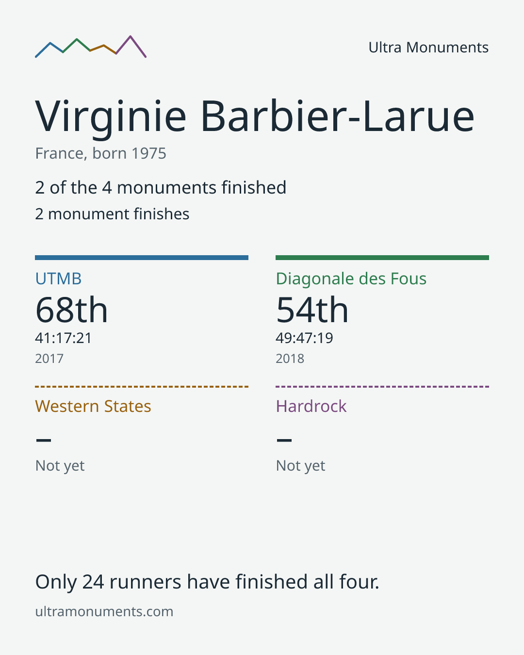 Results card for Virginie Barbier-Larue