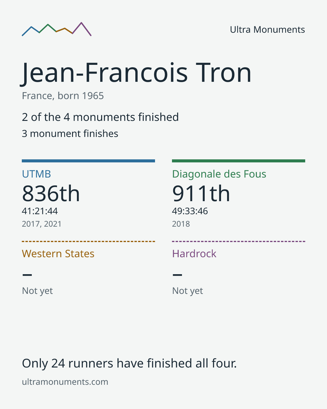 Results card for Jean-Francois Tron