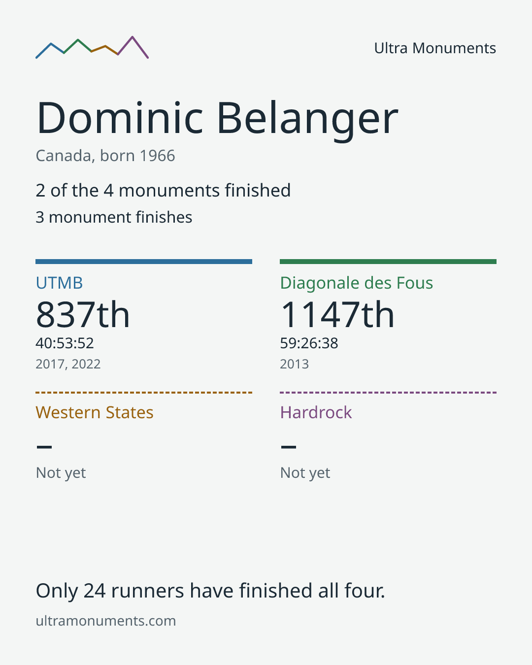 Results card for Dominic Belanger