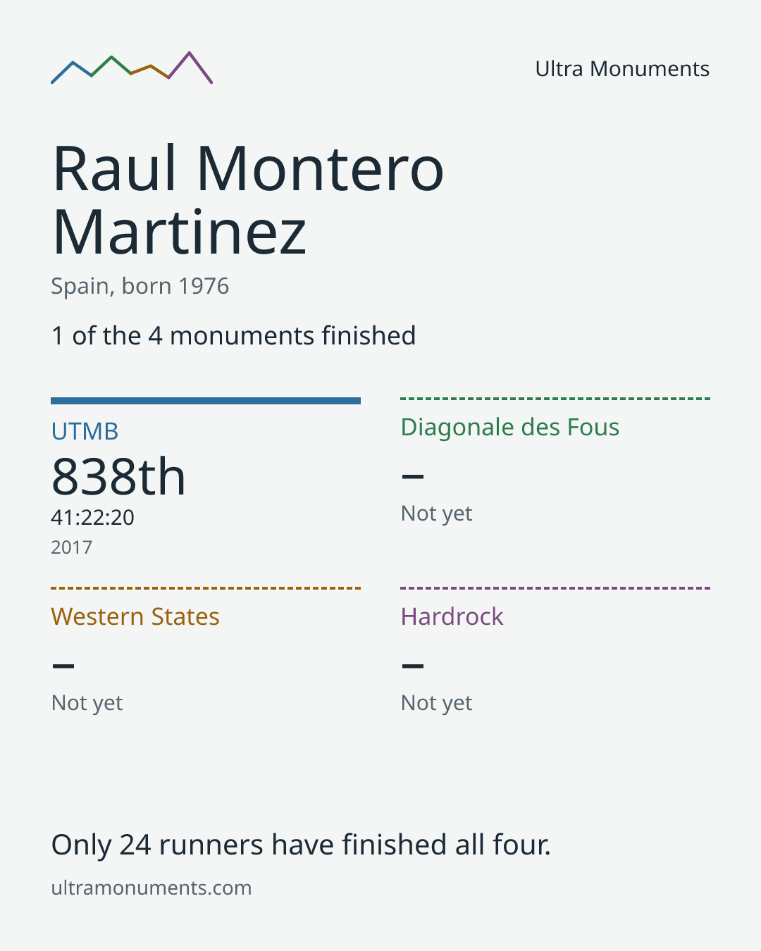 Results card for Raul Montero Martinez
