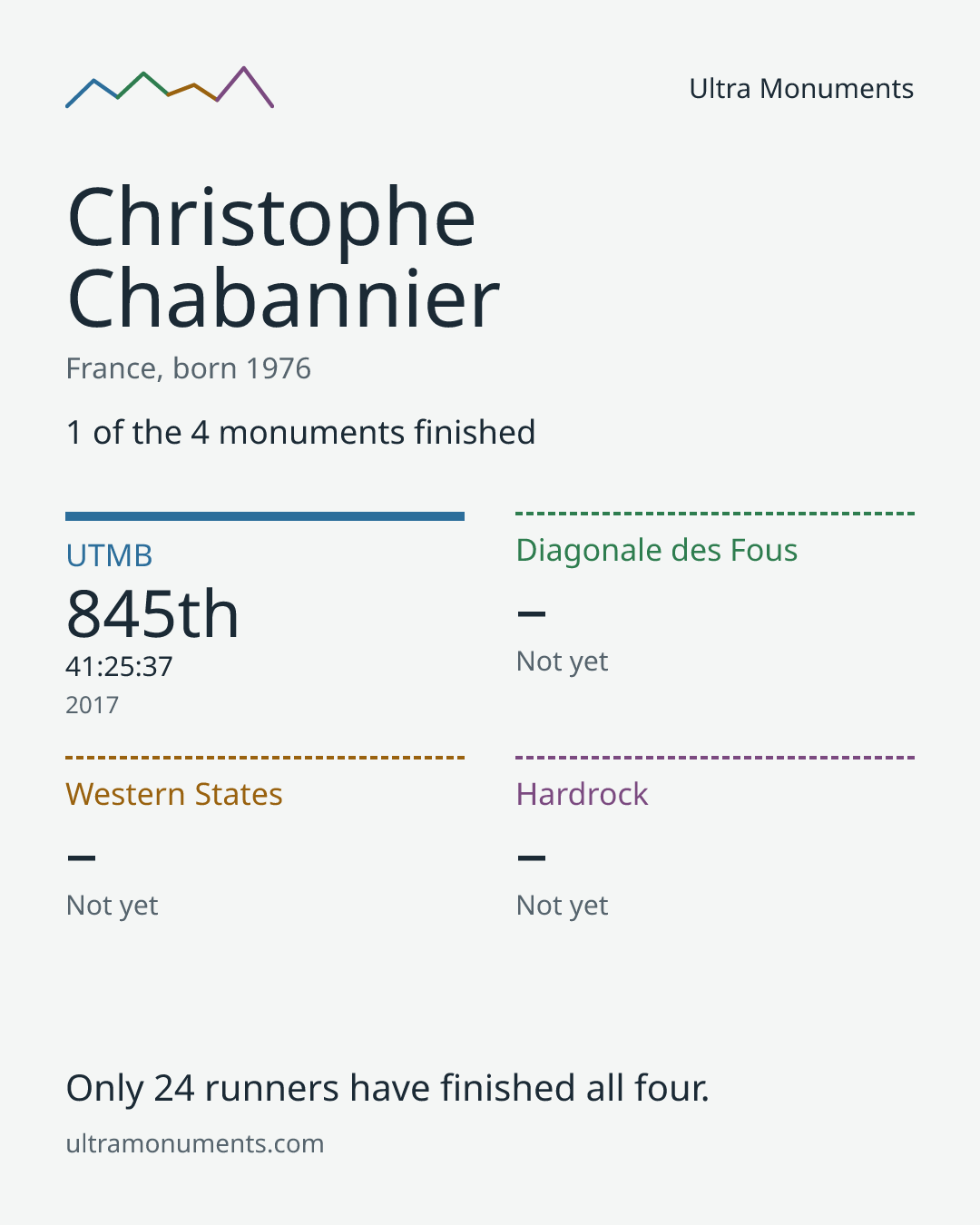 Results card for Christophe Chabannier