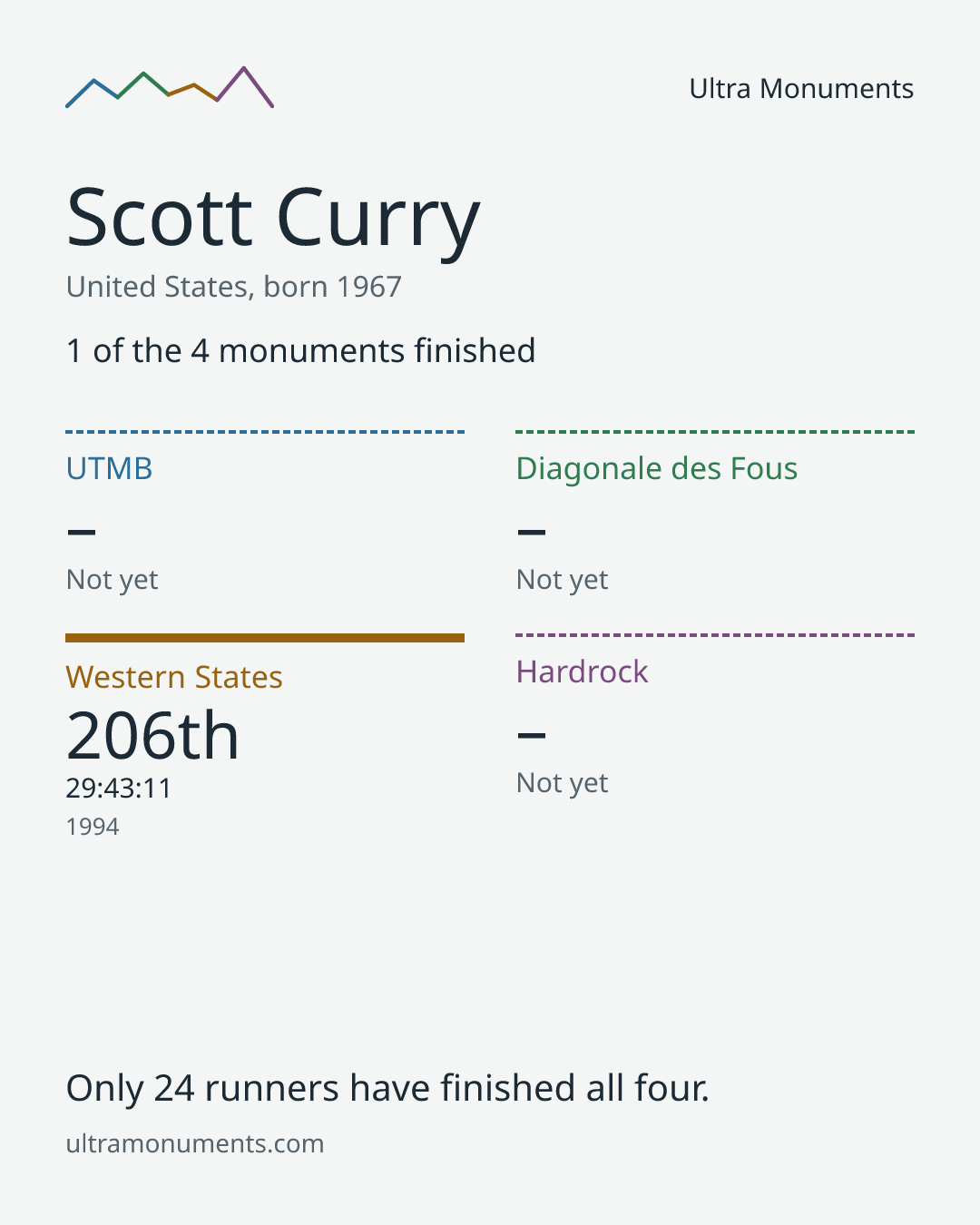 Results card for Scott Curry