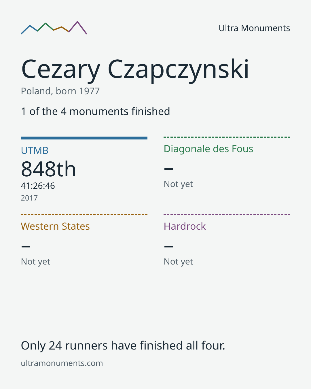 Results card for Cezary Czapczynski