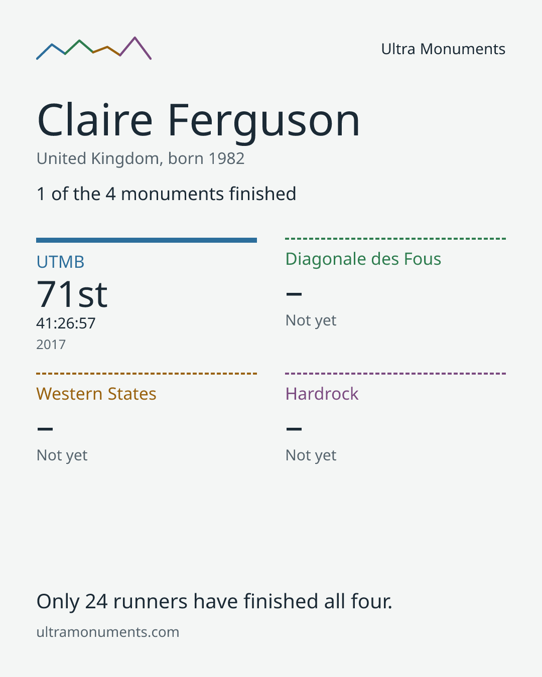 Results card for Claire Ferguson