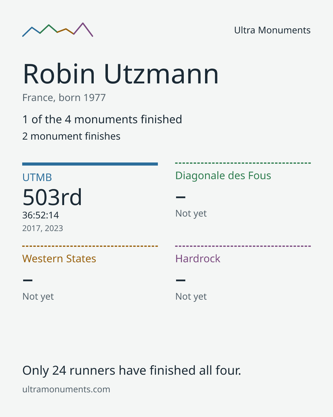Results card for Robin Utzmann