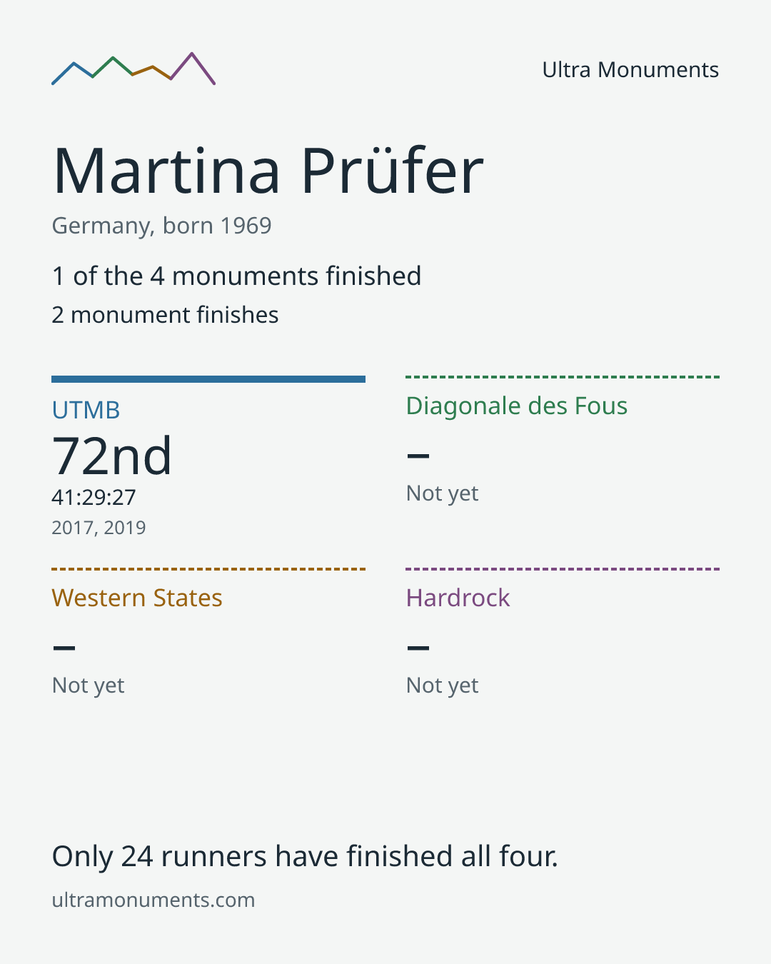 Results card for Martina Prüfer