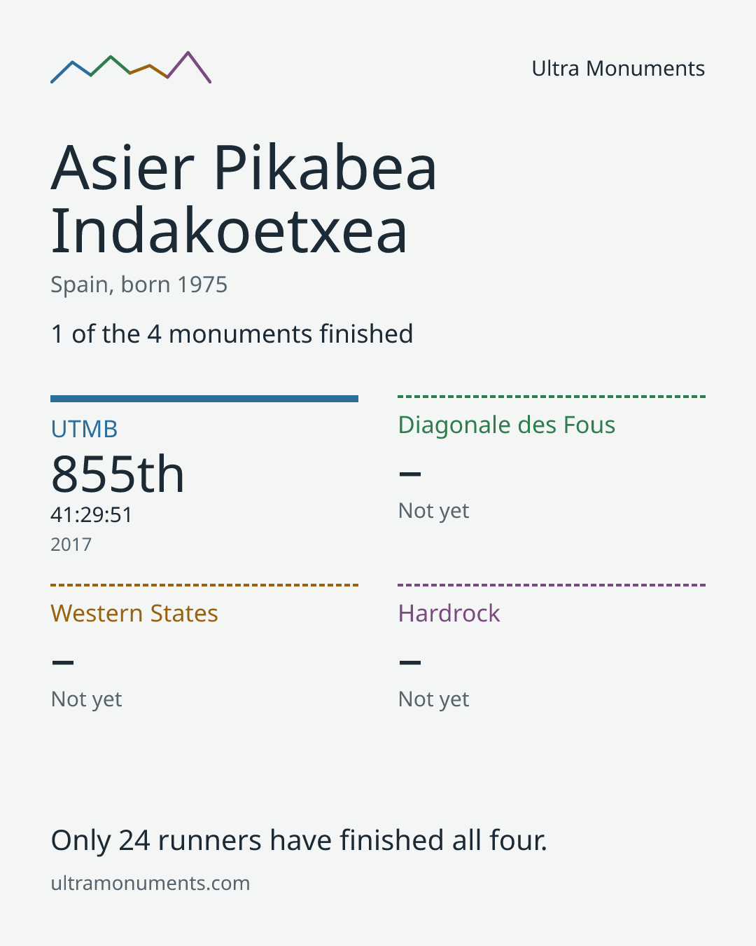 Results card for Asier Pikabea Indakoetxea