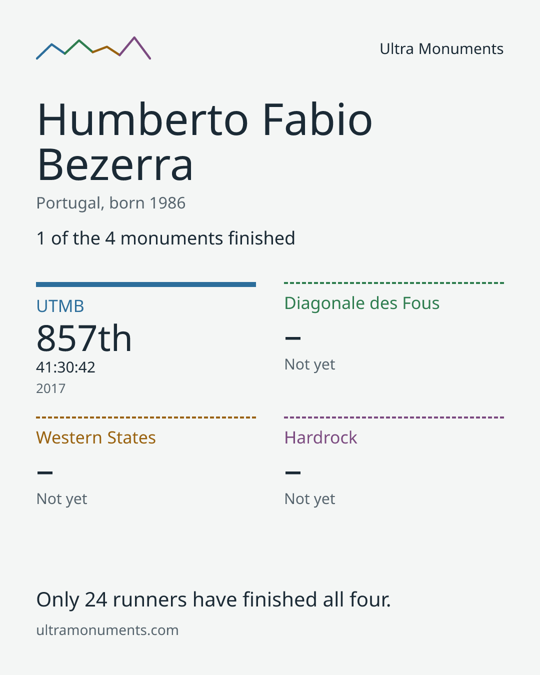 Results card for Humberto Fabio Bezerra