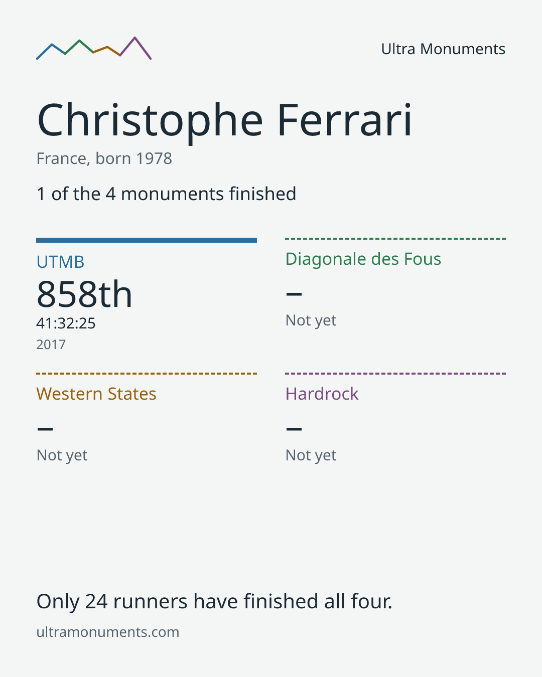 Results card for Christophe Ferrari
