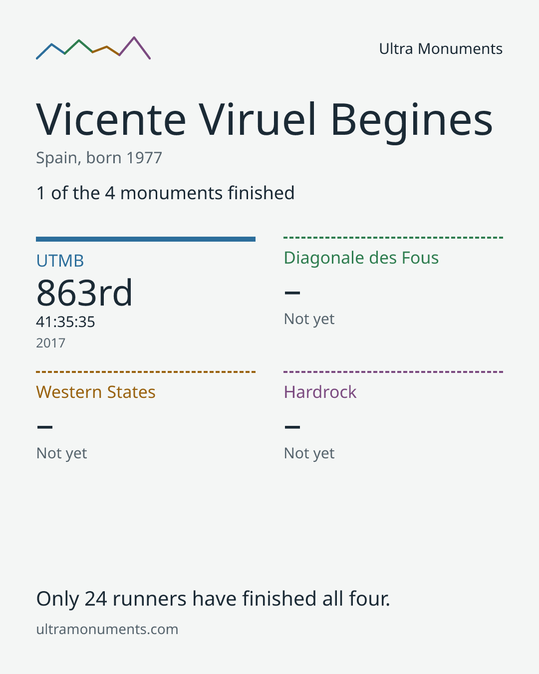 Results card for Vicente Viruel Begines