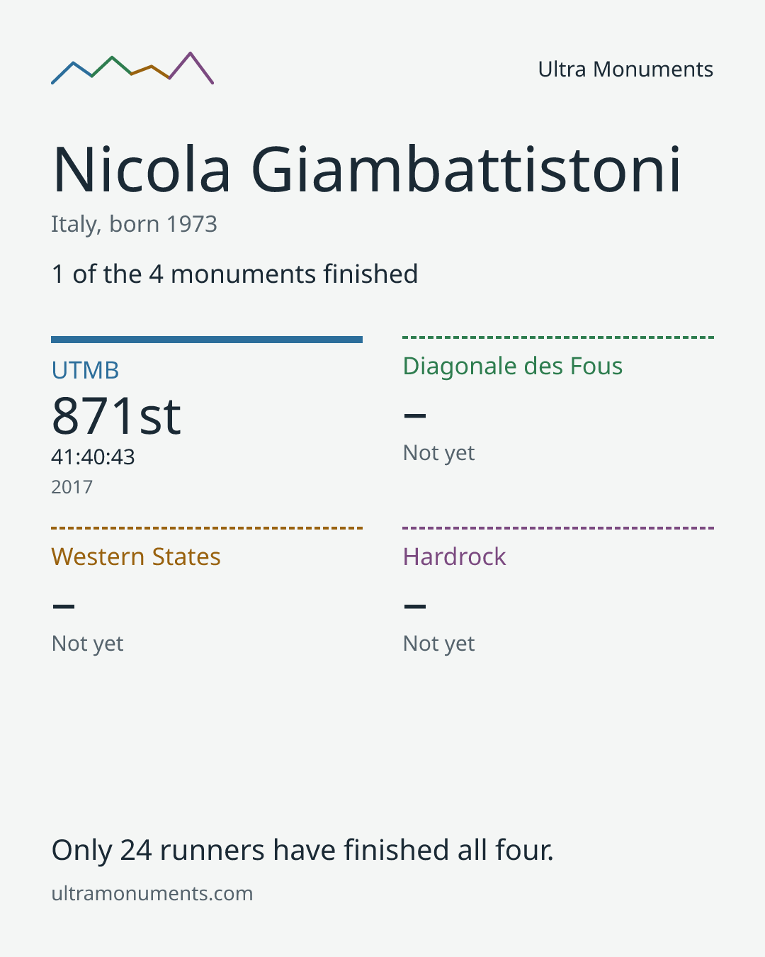 Results card for Nicola Giambattistoni