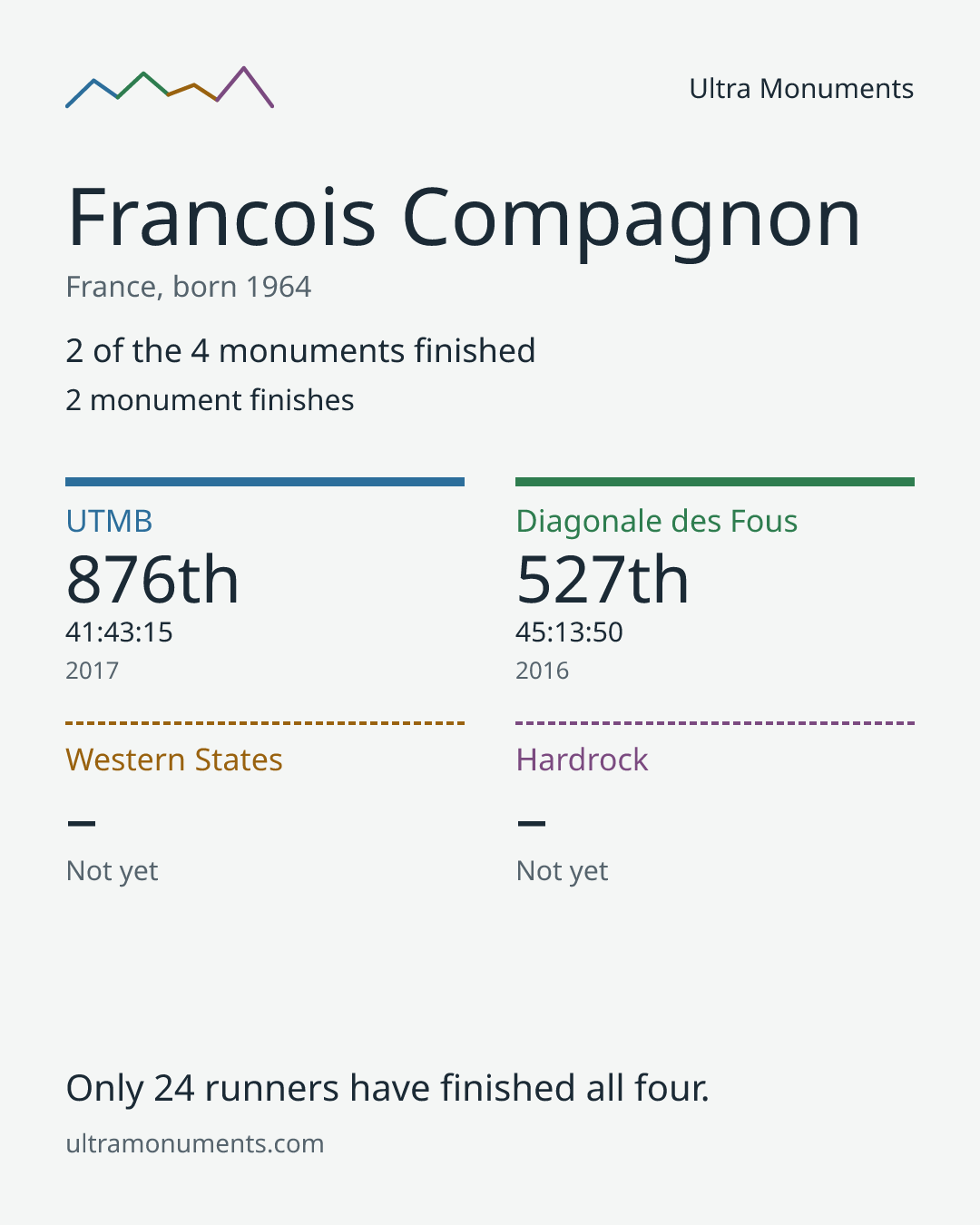 Results card for Francois Compagnon