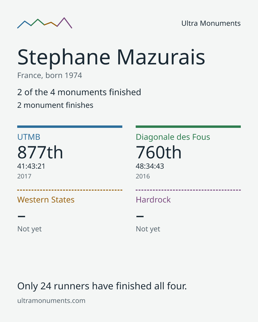 Results card for Stephane Mazurais