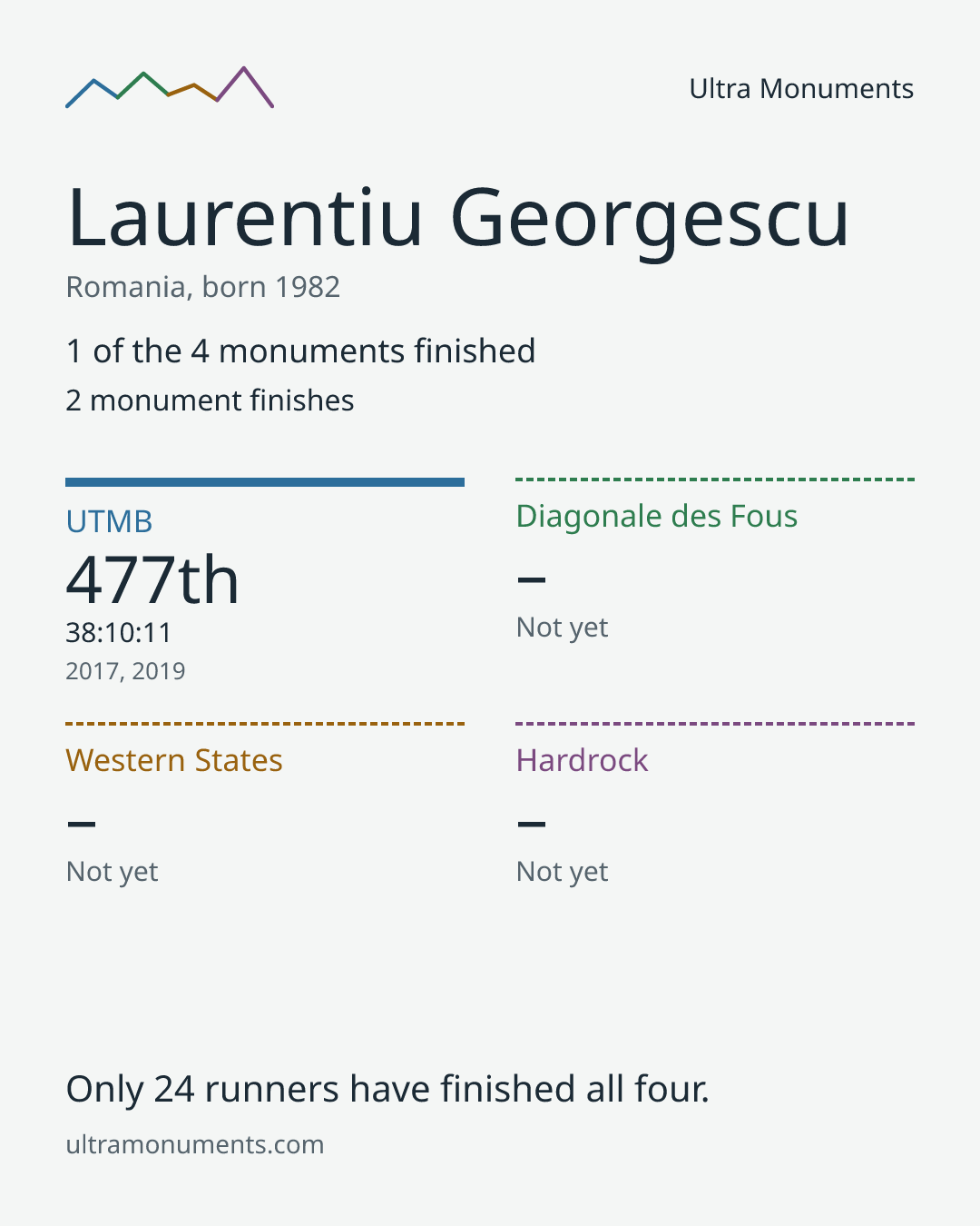 Results card for Laurentiu Georgescu