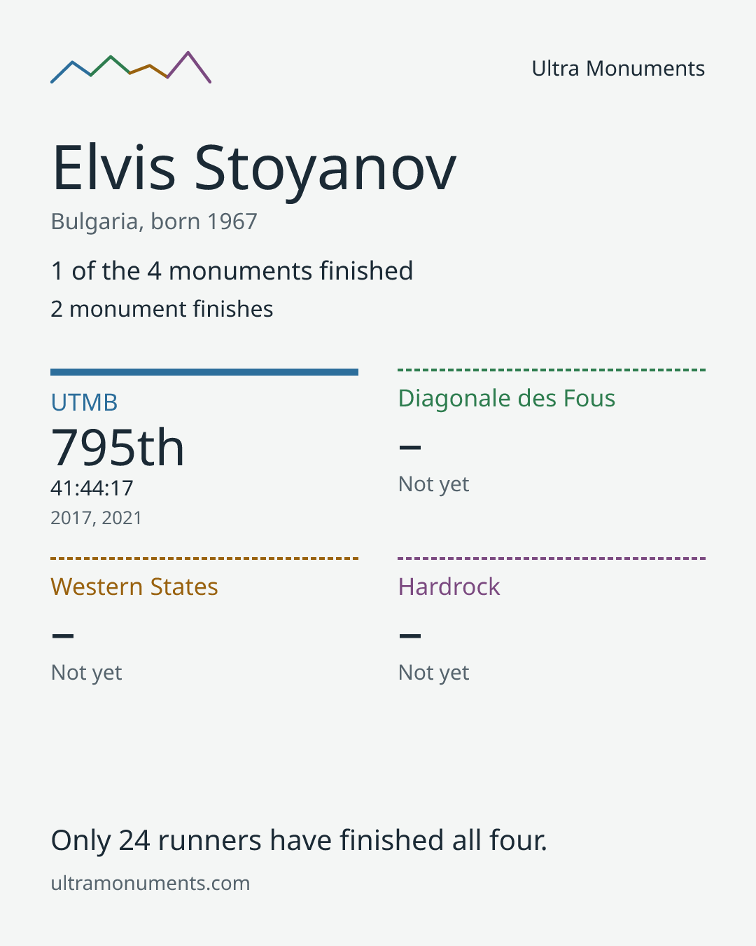 Results card for Elvis Stoyanov