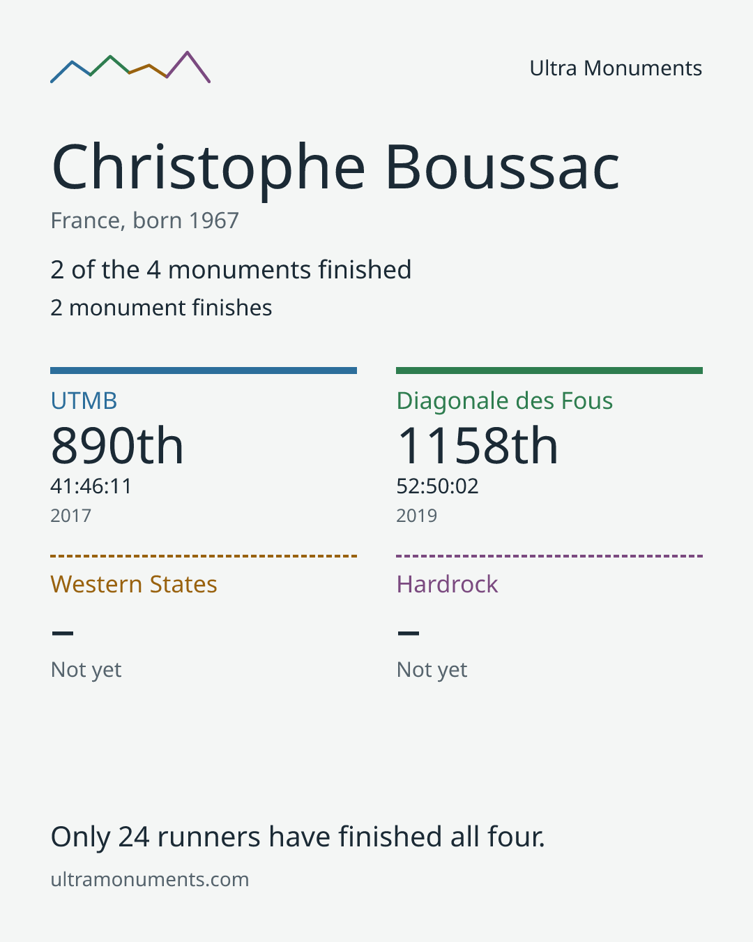 Results card for Christophe Boussac