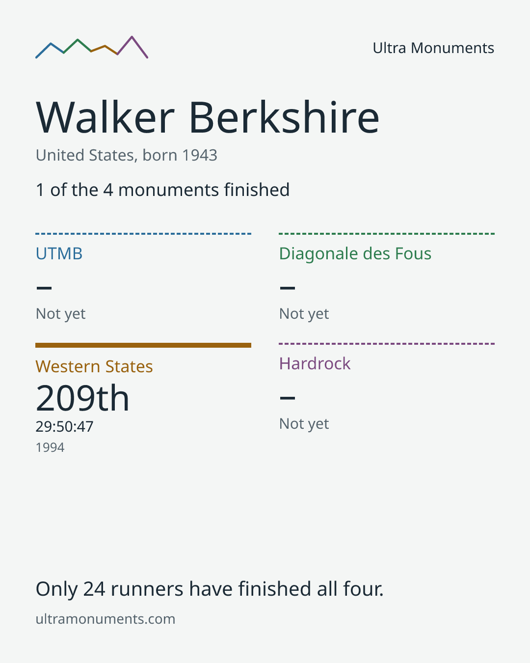 Results card for Walker Berkshire
