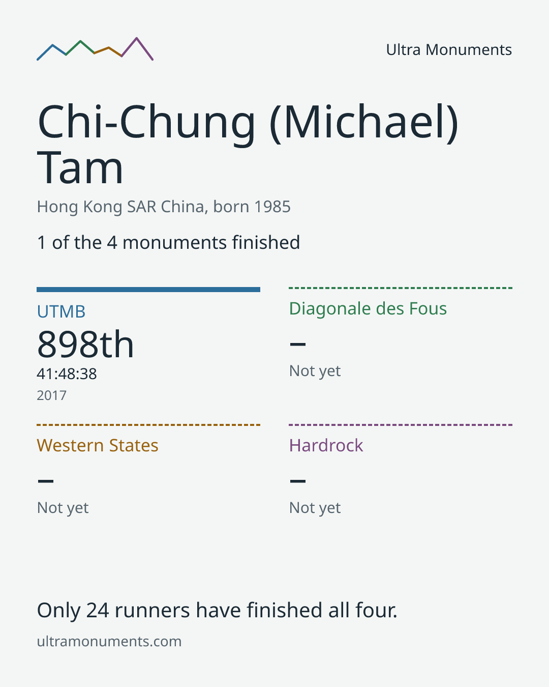 Results card for Chi-Chung (Michael) Tam