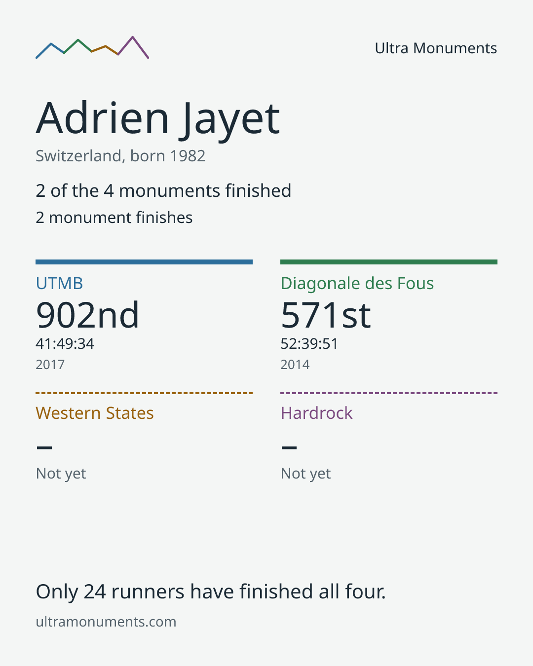 Results card for Adrien Jayet
