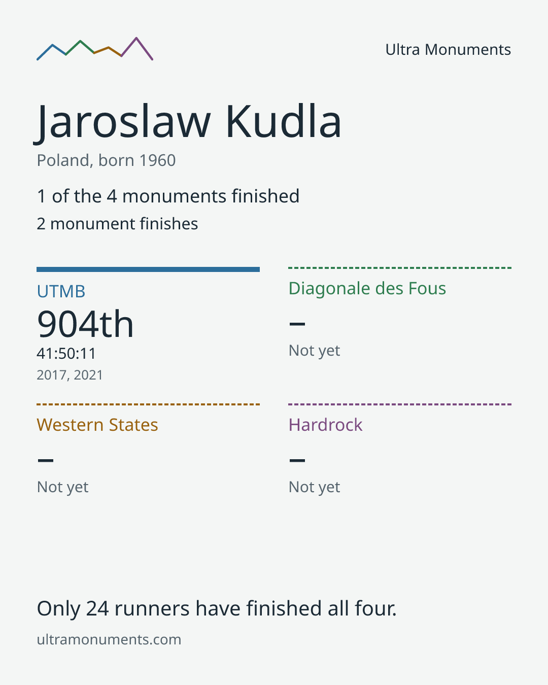 Results card for Jaroslaw Kudla