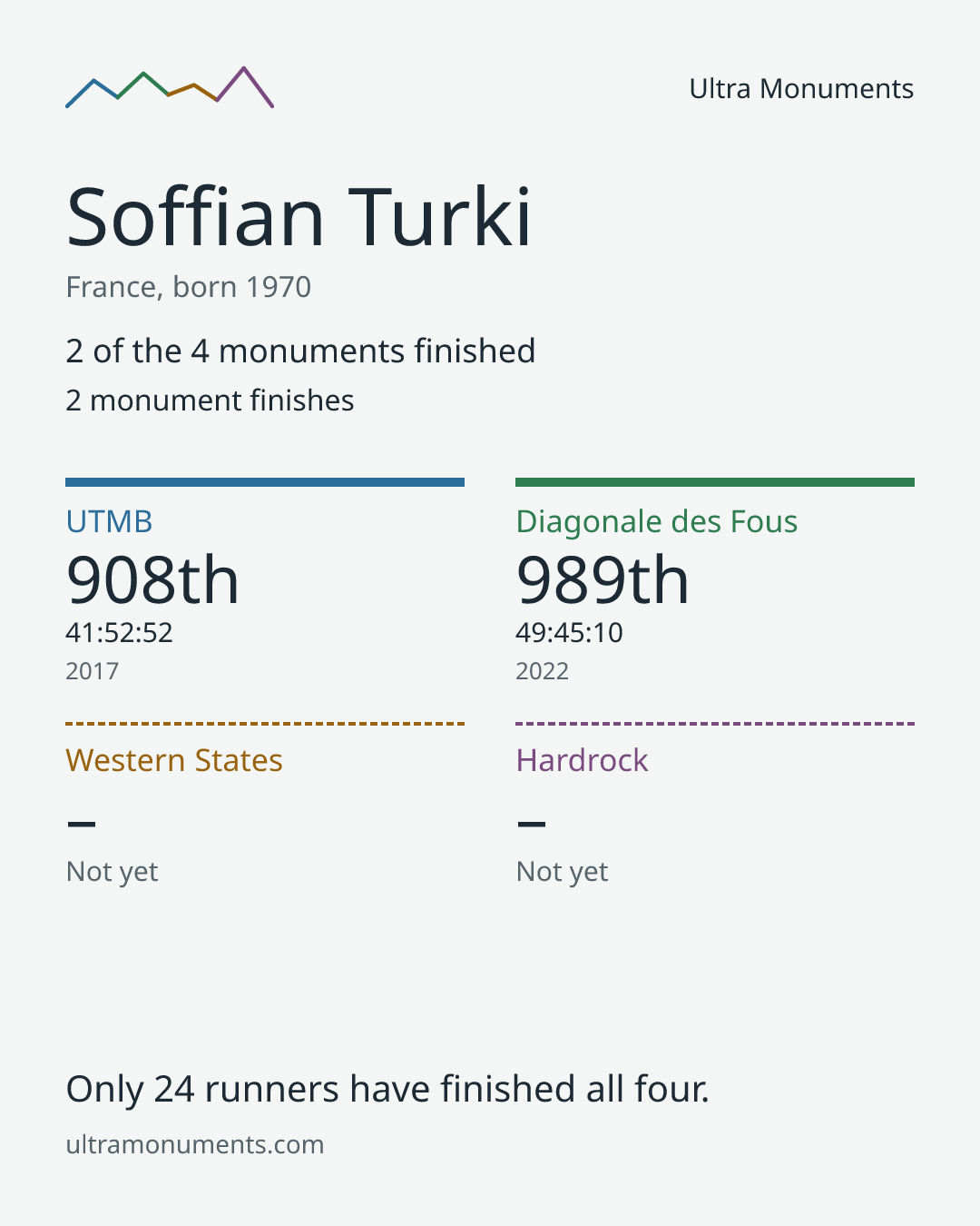 Results card for Soffian Turki